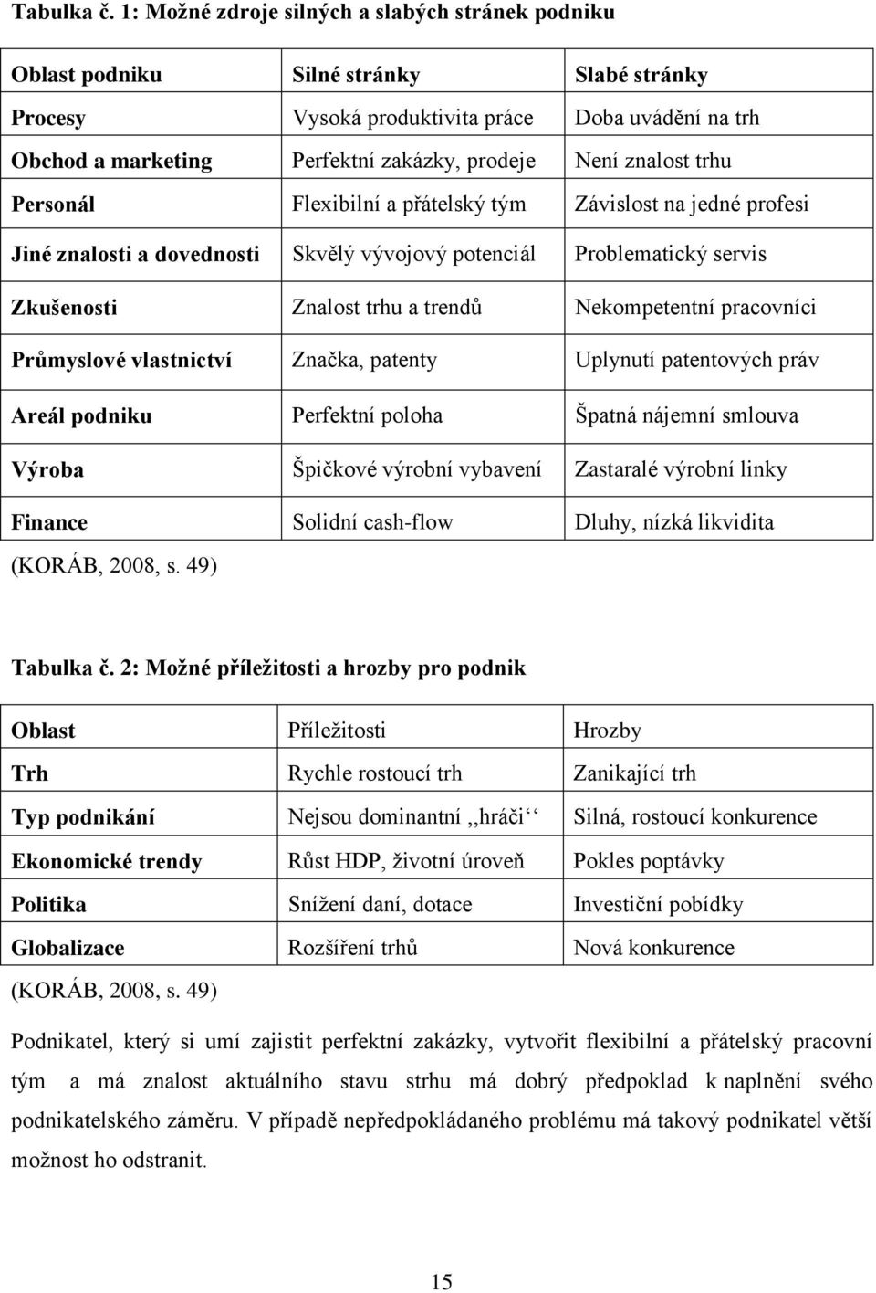 Persnál Flexibilní a přátelský tým Závislst na jedné prfesi Jiné znalsti a dvednsti Skvělý vývjvý ptenciál Prblematický servis Zkušensti Znalst trhu a trendů Nekmpetentní pracvníci Průmyslvé