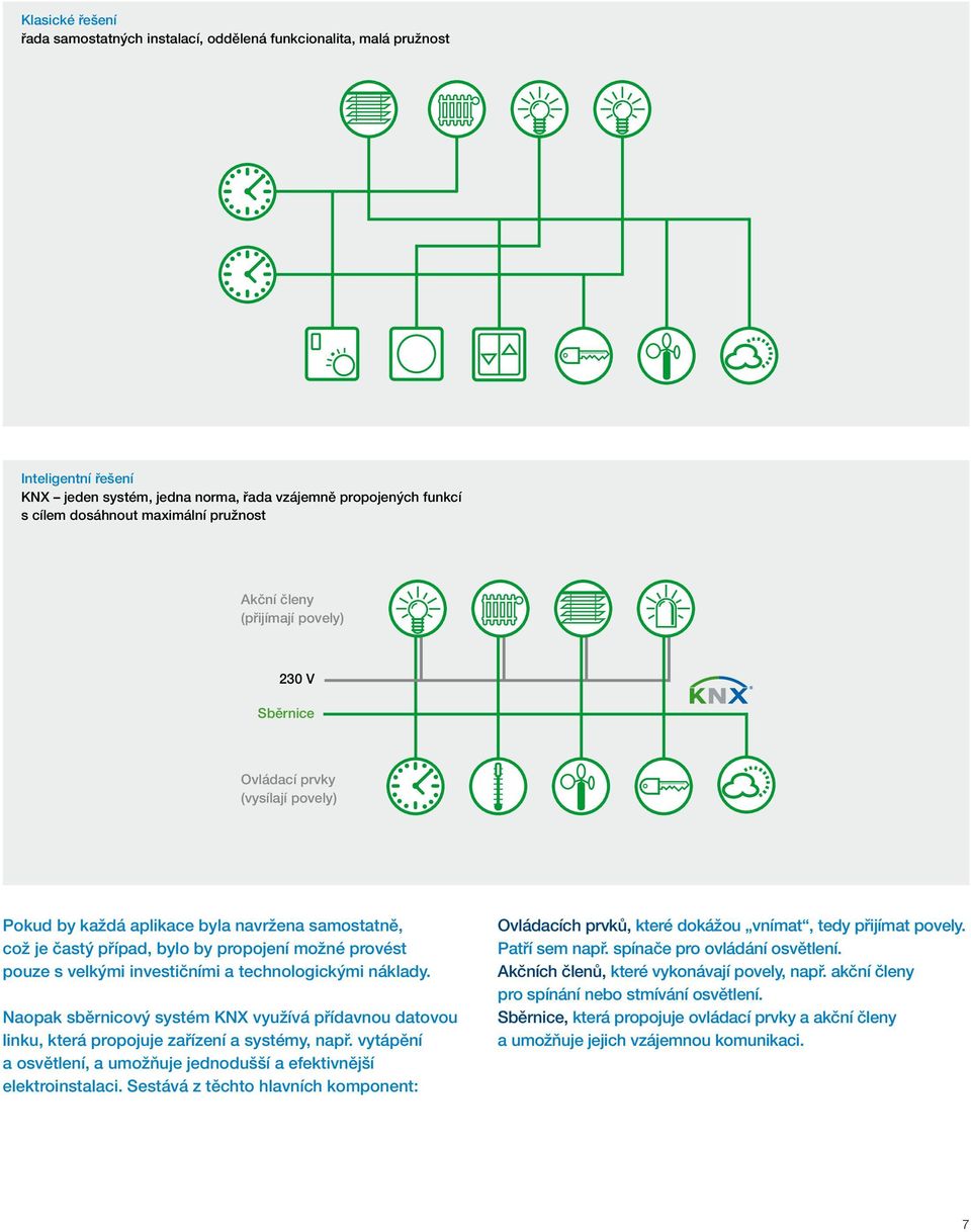velkými investičními a technologickými náklady. Naopak sběrnicový systém KNX využívá přídavnou datovou linku, která propojuje zařízení a systémy, např.