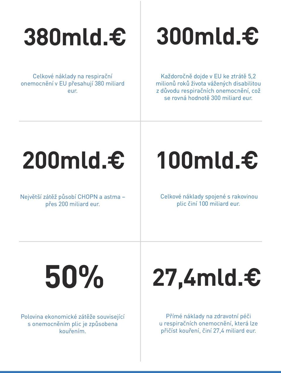 eur. 200mld. 100mld. Největší zátěž působí CHOPN a astma přes 200 miliard eur. Celkové náklady spojené s rakovinou plic činí 100 miliard eur.