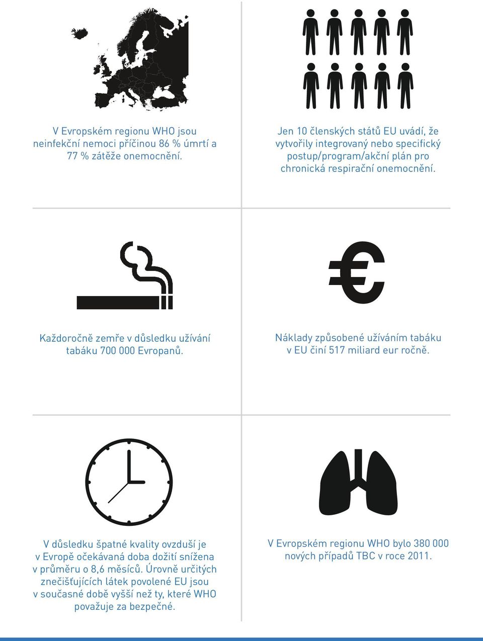 Každoročně zemře v důsledku užívání tabáku 700 000 Evropanů. Náklady způsobené užíváním tabáku v EU činí 517 miliard eur ročně.