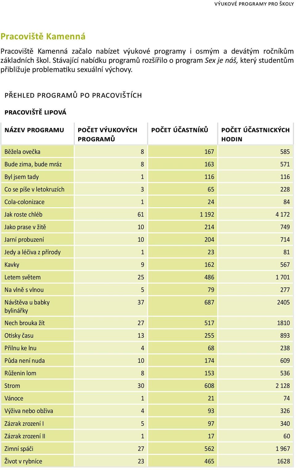 přehled programů po pracovištích pracoviště lipová název programu počet výukových programů počet účastníků počet účastnických hodin Běžela ovečka 8 167 585 Bude zima, bude mráz 8 163 571 Byl jsem