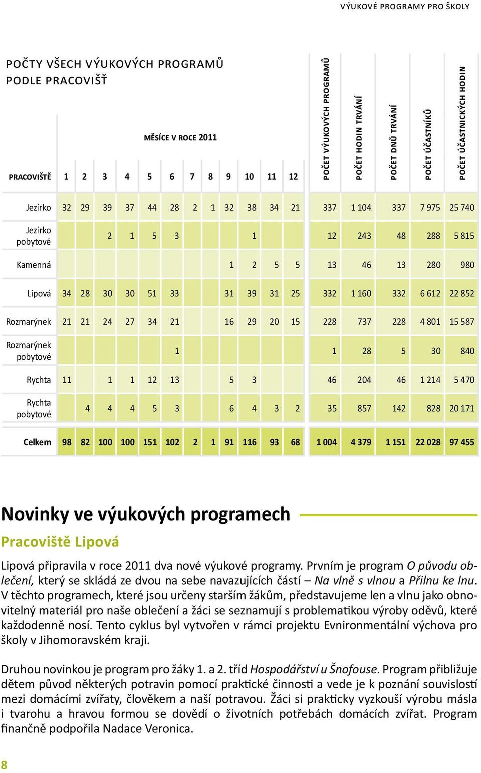 30 51 33 31 39 31 25 332 1 160 332 6 612 22 852 Rozmarýnek 21 21 24 27 34 21 16 29 20 15 228 737 228 4 801 15 587 Rozmarýnek pobytové 1 1 28 5 30 840 Rychta 11 1 1 12 13 5 3 46 204 46 1 214 5 470