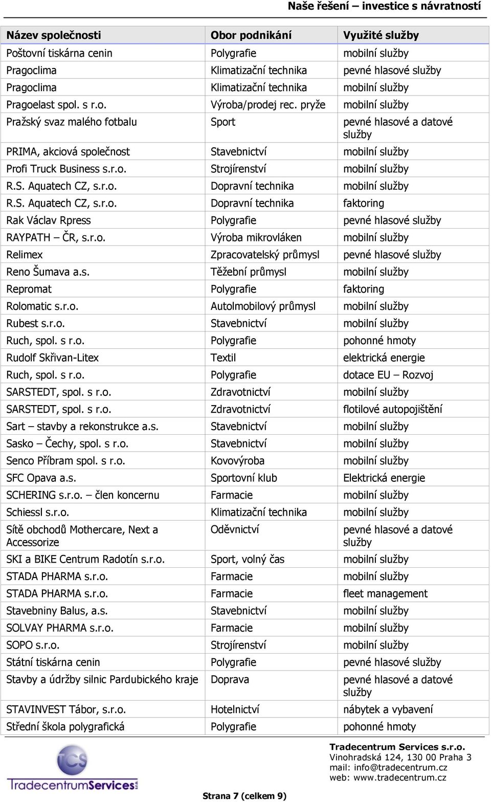 S. Aquatech CZ, s.r.o. Dopravní technika faktoring Rak Václav Rpress Polygrafie pevné hlasové RAYPATH ČR, s.r.o. Výroba mikrovláken mobilní Relimex Zpracovatelský průmysl pevné hlasové Reno Šumava a.