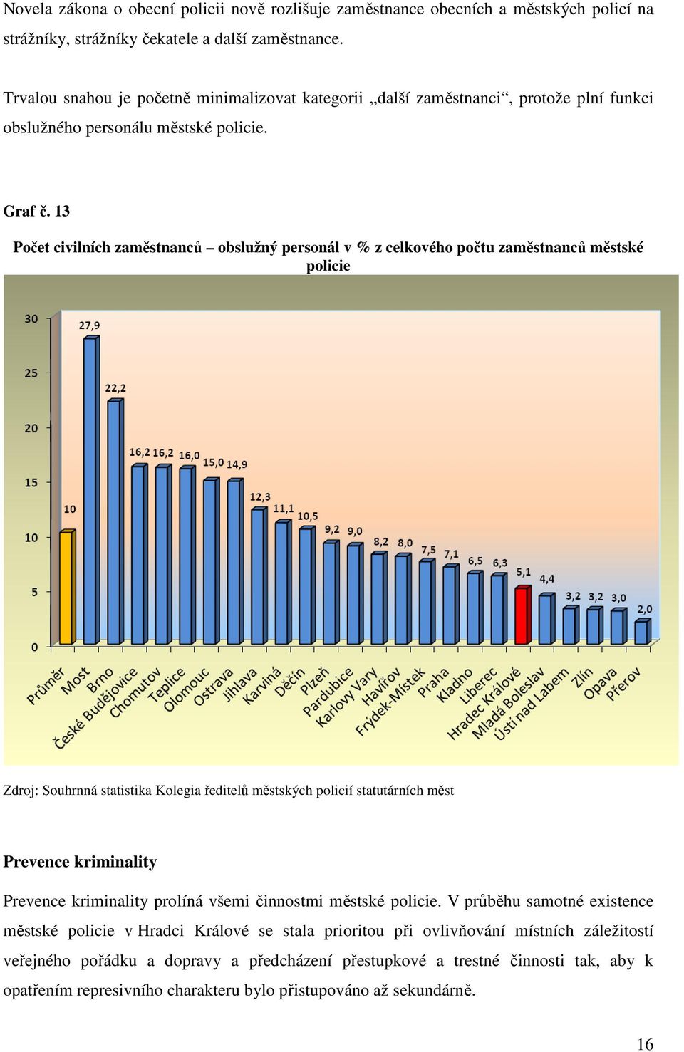 13 Počet civilních zaměstnanců obslužný personál v % z celkového počtu zaměstnanců městské policie Zdroj: Souhrnná statistika Kolegia ředitelů městských policií statutárních měst Prevence kriminality