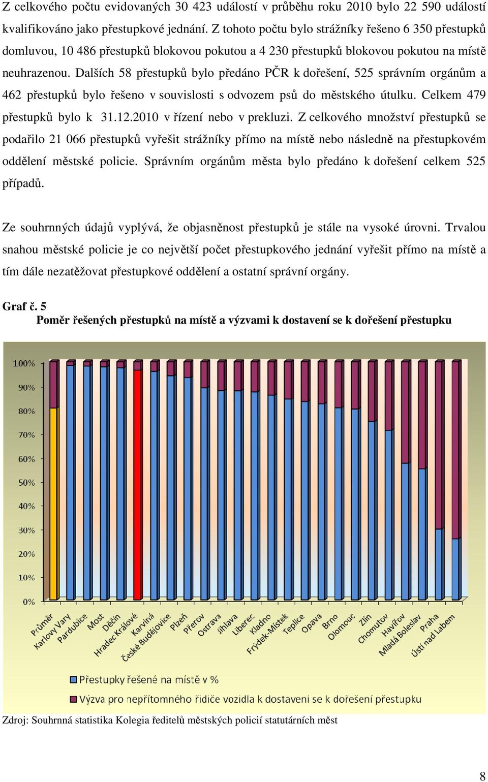 Dalších 58 přestupků bylo předáno PČR k dořešení, 525 správním orgánům a 462 přestupků bylo řešeno v souvislosti s odvozem psů do městského útulku. Celkem 479 přestupků bylo k 31.12.