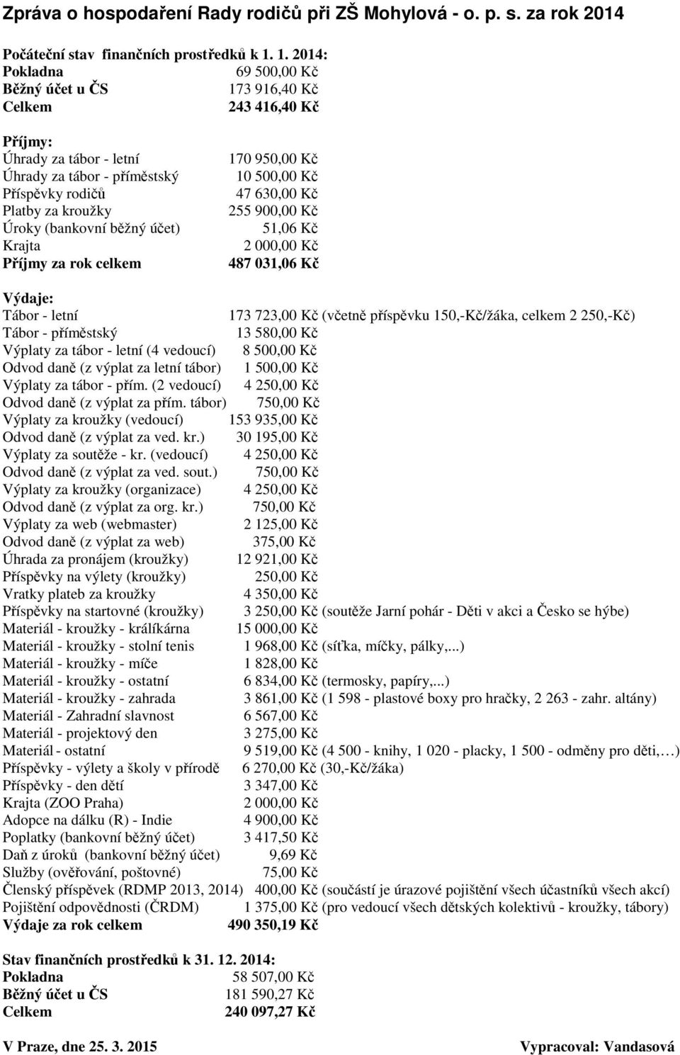 Platby za kroužky 255 900,00 Kč Úroky (bankovní běžný účet) 51,06 Kč Krajta 2 000,00 Kč Příjmy za rok celkem 487 031,06 Kč Výdaje: Tábor - letní 173 723,00 Kč (včetně příspěvku 150,-Kč/žáka, celkem 2