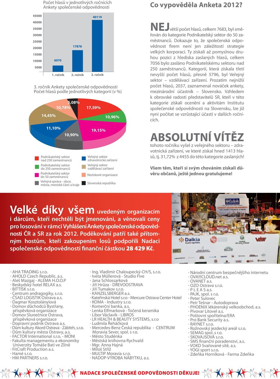 NEJvětší počet hlasů, celkem 7683, byl směřován do kategorie Podnikatelský sektor do 50 zaměstnanců. Dokazuje to, že společenská odpovědnost firem není jen záležitostí strategie velkých korporací.