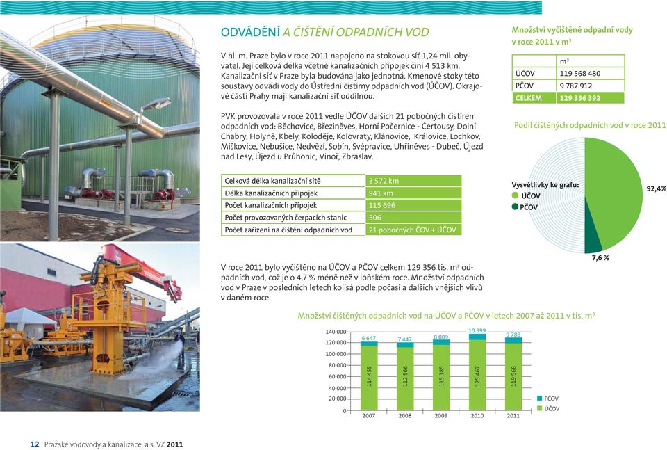PVK provozovala v roce 2011 vedle ÚČOV dalších 21 pobočných čistíren odpadních vod: Běchovice, Březiněves, Horní Počernice - Čertousy, Dolní Chabry, Holyně, Kbely, Koloděje, Kolovraty, Klánovice,