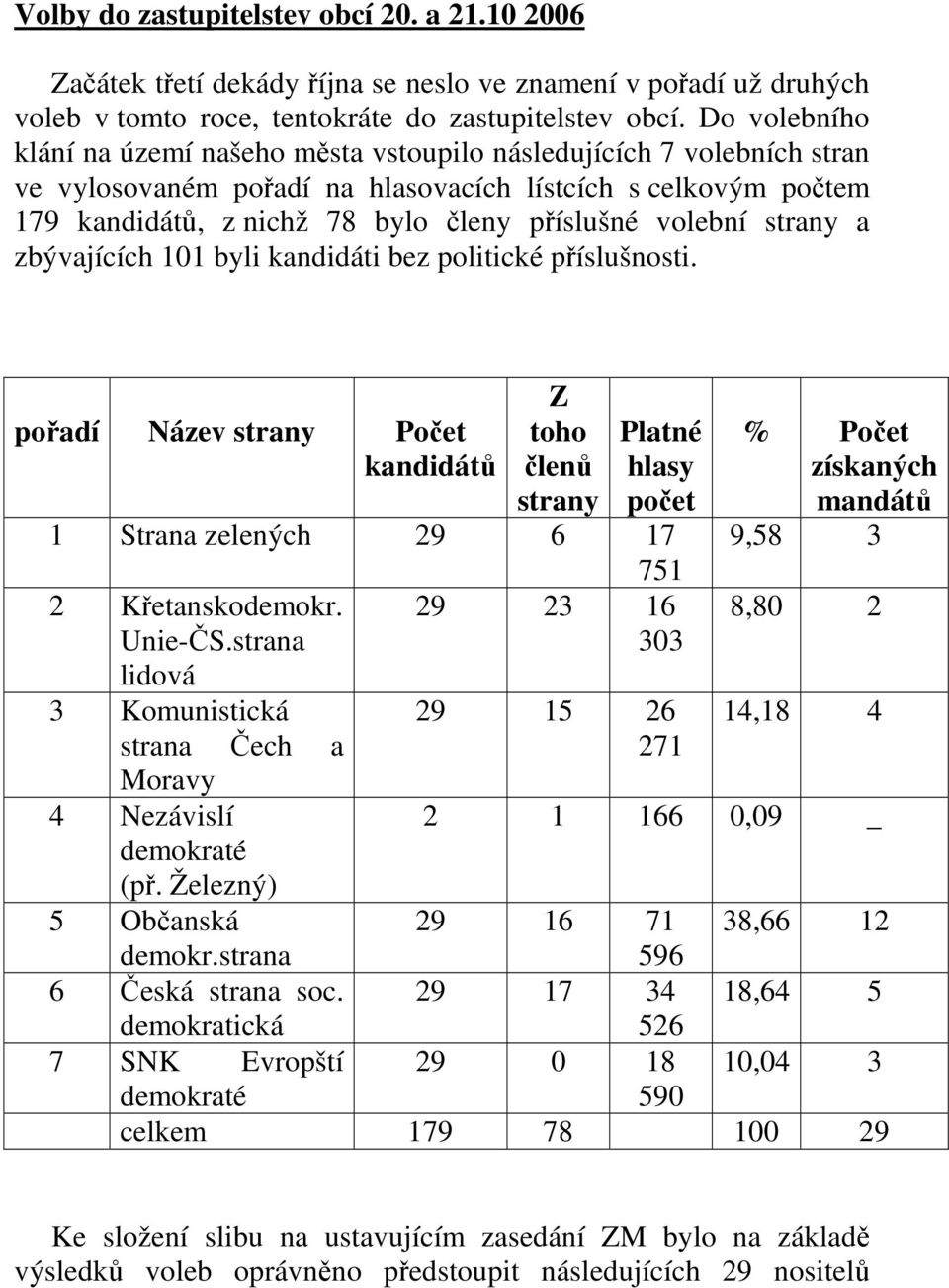 volební strany a zbývajících 101 byli kandidáti bez politické příslušnosti. pořadí Název strany Počet kandidátů Z toho členů strany Platné hlasy počet 1 Strana zelených 29 6 17 751 2 Křetanskodemokr.