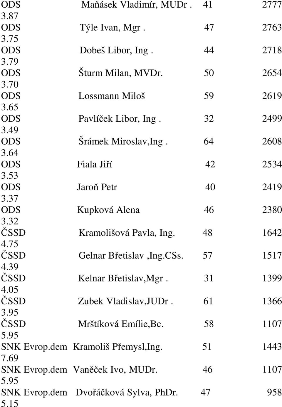 37 ODS Kupková Alena 46 2380 3.32 ČSSD Kramolišová Pavla, Ing. 48 1642 4.75 ČSSD Gelnar Břetislav,Ing.CSs. 57 1517 4.39 ČSSD Kelnar Břetislav,Mgr. 31 1399 4.