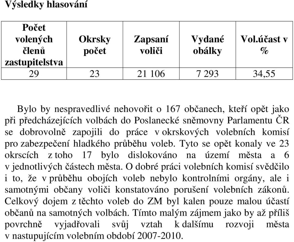 okrskových volebních komisí pro zabezpečení hladkého průběhu voleb. Tyto se opět konaly ve 23 okrscích z toho 17 bylo dislokováno na území města a 6 v jednotlivých částech města.