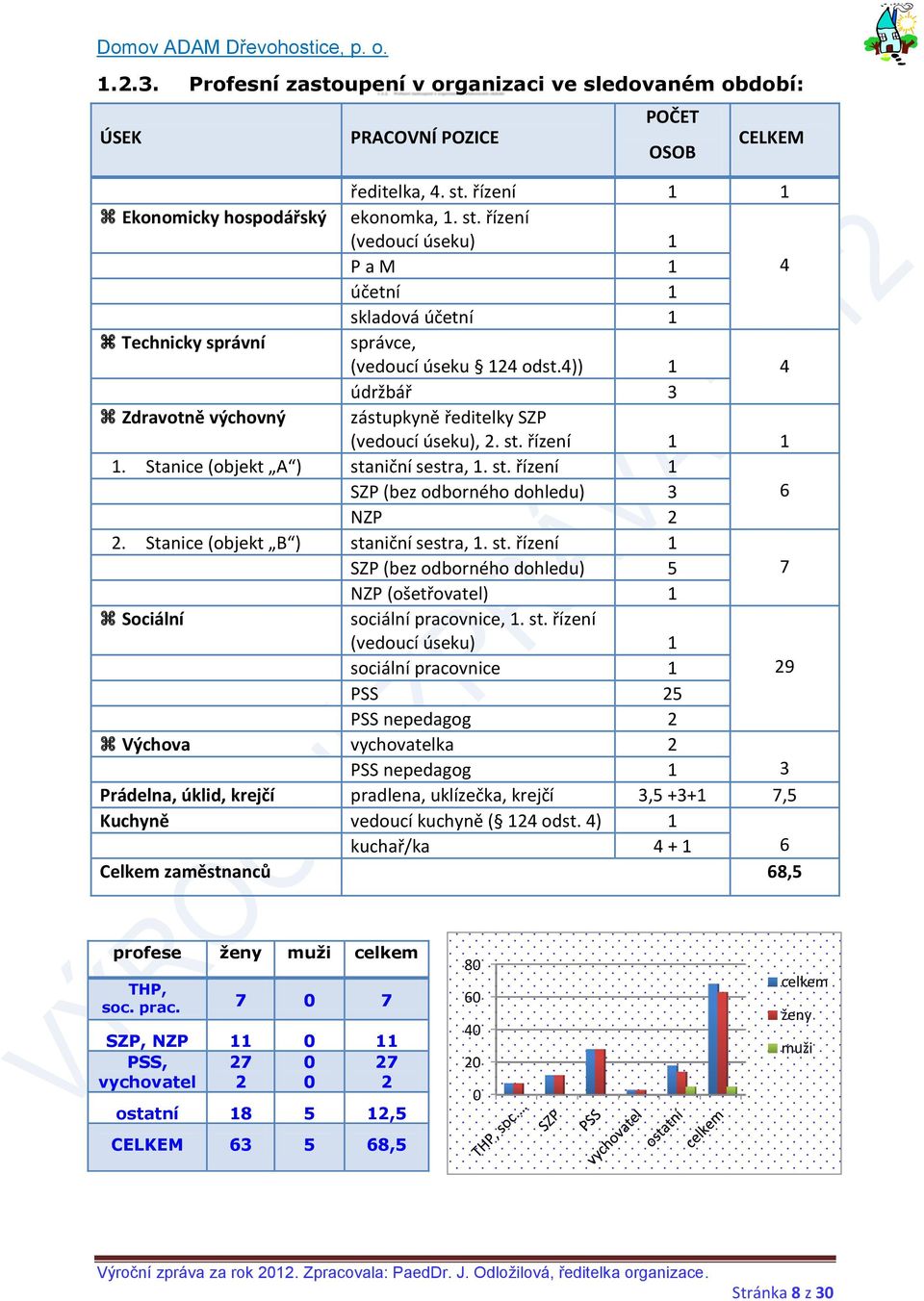 4)) 1 4 údržbář 3 Zdravotně výchovný zástupkyně ředitelky SZP (vedoucí úseku), 2. st. řízení 1 1 1. Stanice (objekt A ) staniční sestra, 1. st. řízení 1 SZP (bez odborného dohledu) 3 6 NZP 2 2.