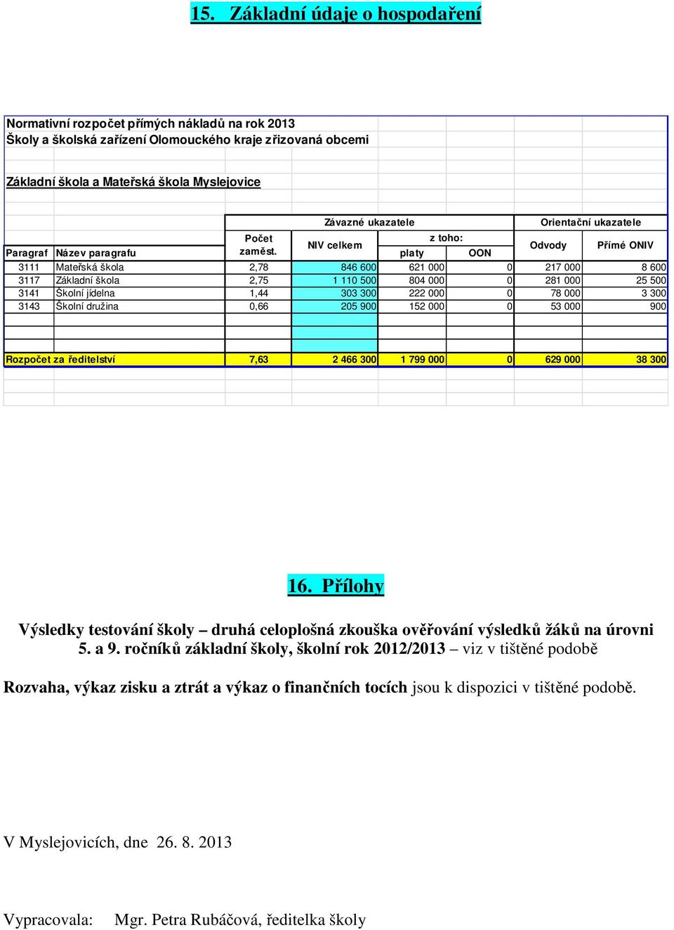 platy OON Odvody Přímé ONIV 3111 Mateřská škola 2,78 846 600 621 000 0 217 000 8 600 3117 Základní škola 2,75 1 110 500 804 000 0 281 000 25 500 3141 Školní jídelna 1,44 303 300 222 000 0 78 000 3