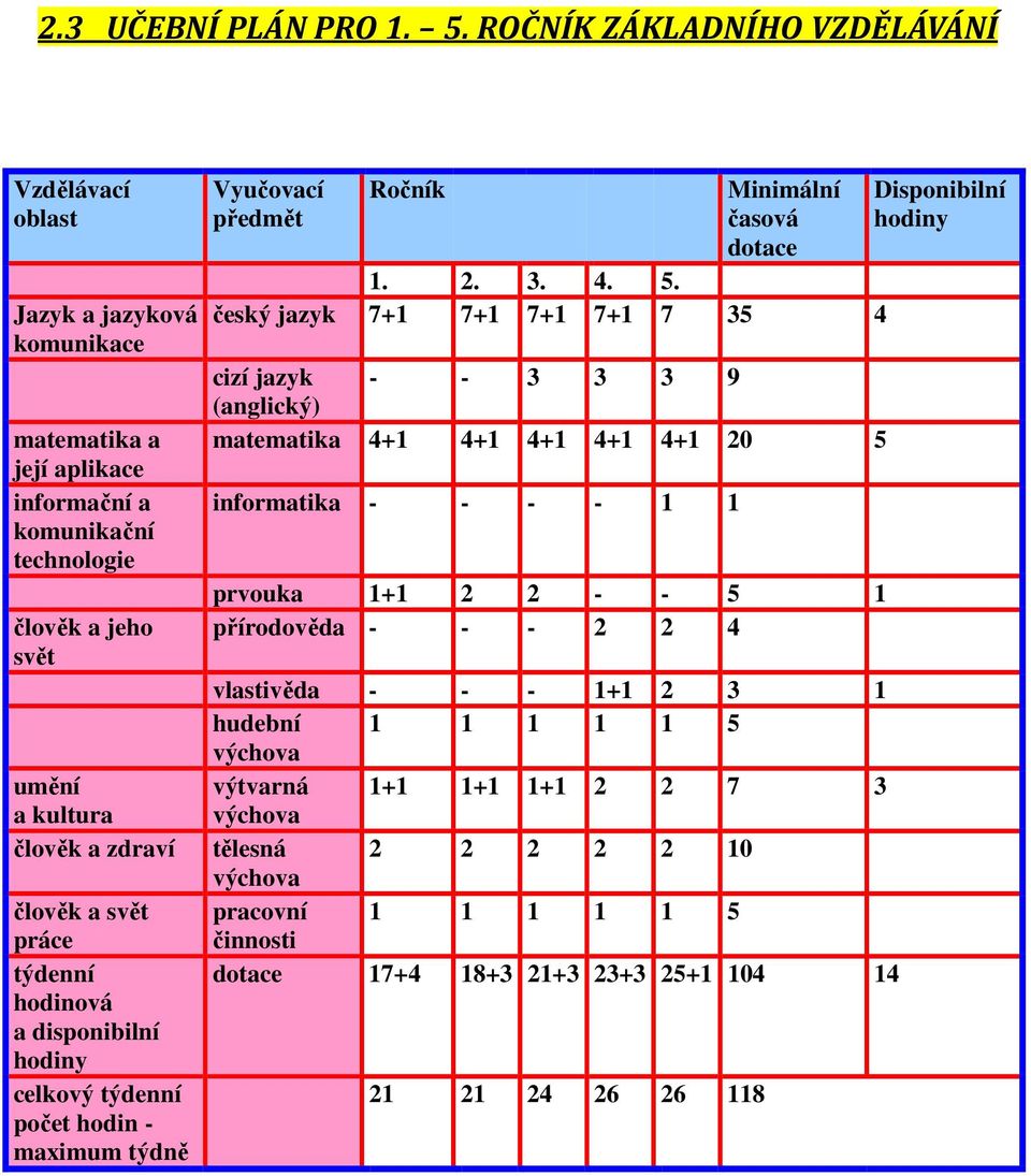 a svět práce týdenní hodinová a disponibilní hodiny celkový týdenní počet hodin - maximum týdně Vyučovací předmět Ročník Minimální časová dotace 1. 2. 3. 4. 5.