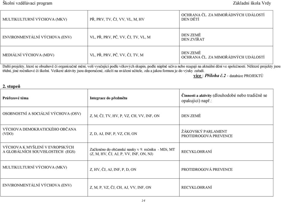 ZA MIMOŘÁDNÝCH UDÁLOSTÍ Další projekty, které se obsahově či organizačně mění, volí vyučující podle věkových skupin, podle náplně učiva nebo reagují na aktuální dění ve společnosti.