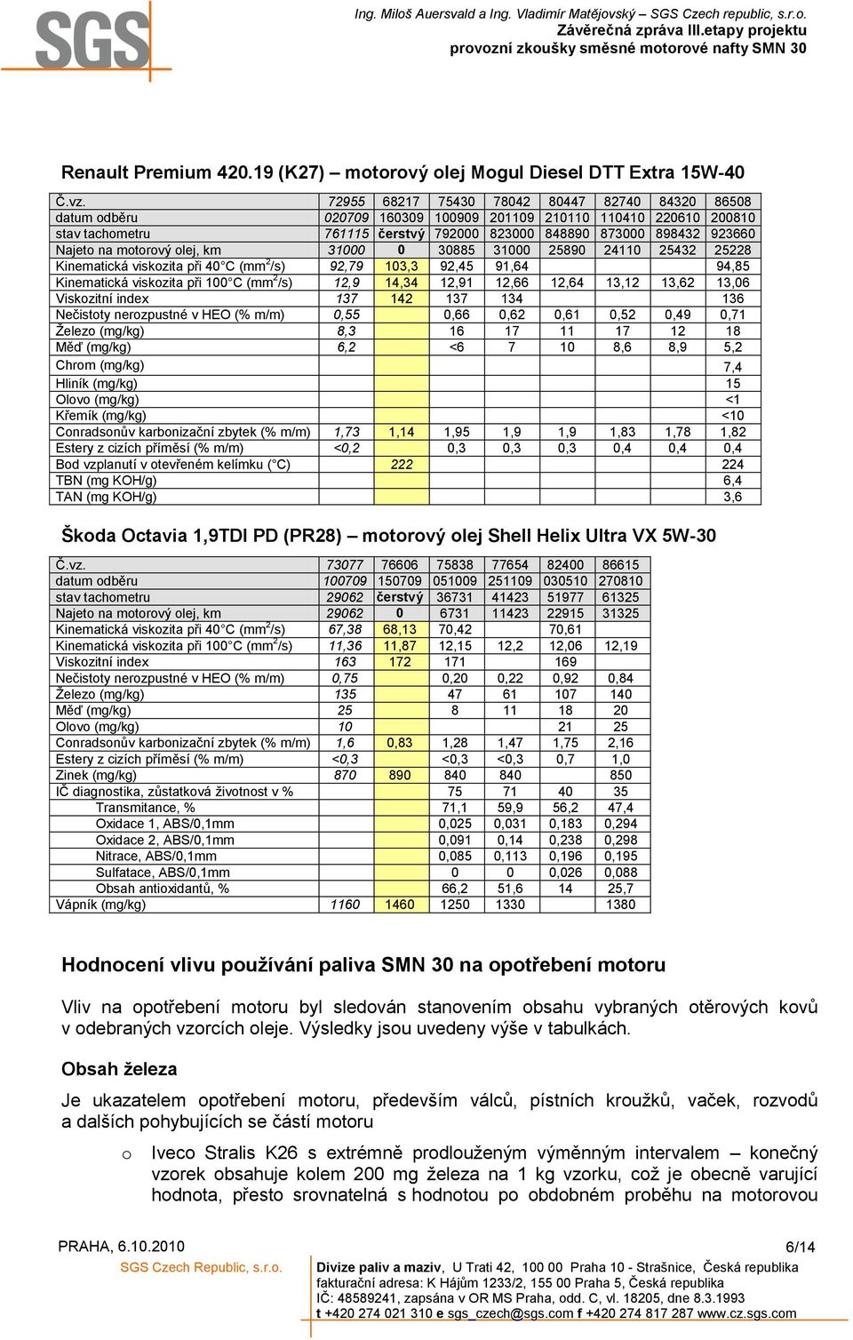 mtrvý lej, km 31000 0 30885 31000 25890 24110 25432 25228 Kinematická viskzita při 40 C (mm 2 /s) 92,79 103,3 92,45 91,64 94,85 Kinematická viskzita při 100 C (mm 2 /s) 12,9 14,34 12,91 12,66 12,64