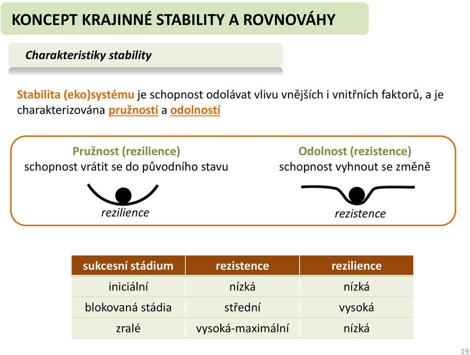 vrátit se do původního stavu Odolnost (rezistence) schopnost vyhnout se změně rezilience rezistence sukcesní