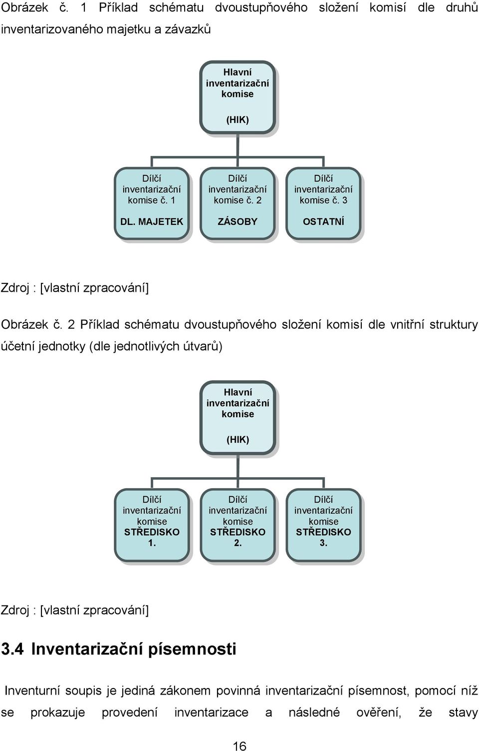 2 Příklad schématu dvoustupňového složení komisí dle vnitřní struktury účetní jednotky (dle jednotlivých útvarů) Hlavní inventarizační komise (HIK) Dílčí inventarizační komise STŘEDISKO 1.