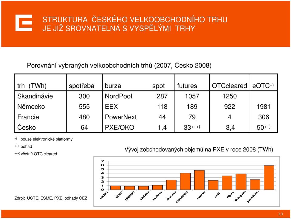 4 306 Česko 64 PXE/OKO 1,4 33 +++) 3,4 50 ++) +) pouze elektronické platformy ++) odhad +++) včetně OTC cleared Vývoj zobchodovaných objemů na PXE