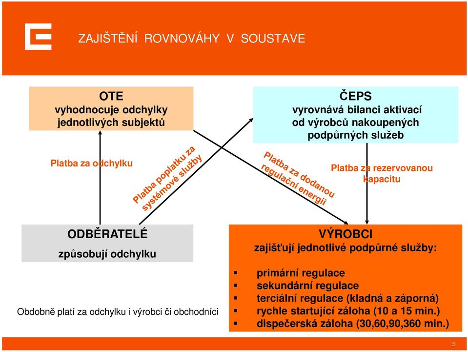 platí za odchylku i výrobci či obchodníci VÝROBCI zajišťují jednotlivé podpůrné služby: primární regulace sekundární