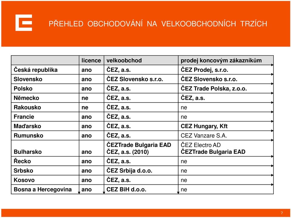 s. CEZ Hungary, Kft Rumunsko ano ČEZ, a.s. CEZ Vanzare S.A. Bulharsko ano ČEZTrade Bulgaria EAD ČEZ, a.s. (2010) Řecko ano ČEZ, a.s. ne Srbsko ano ČEZ Srbija d.