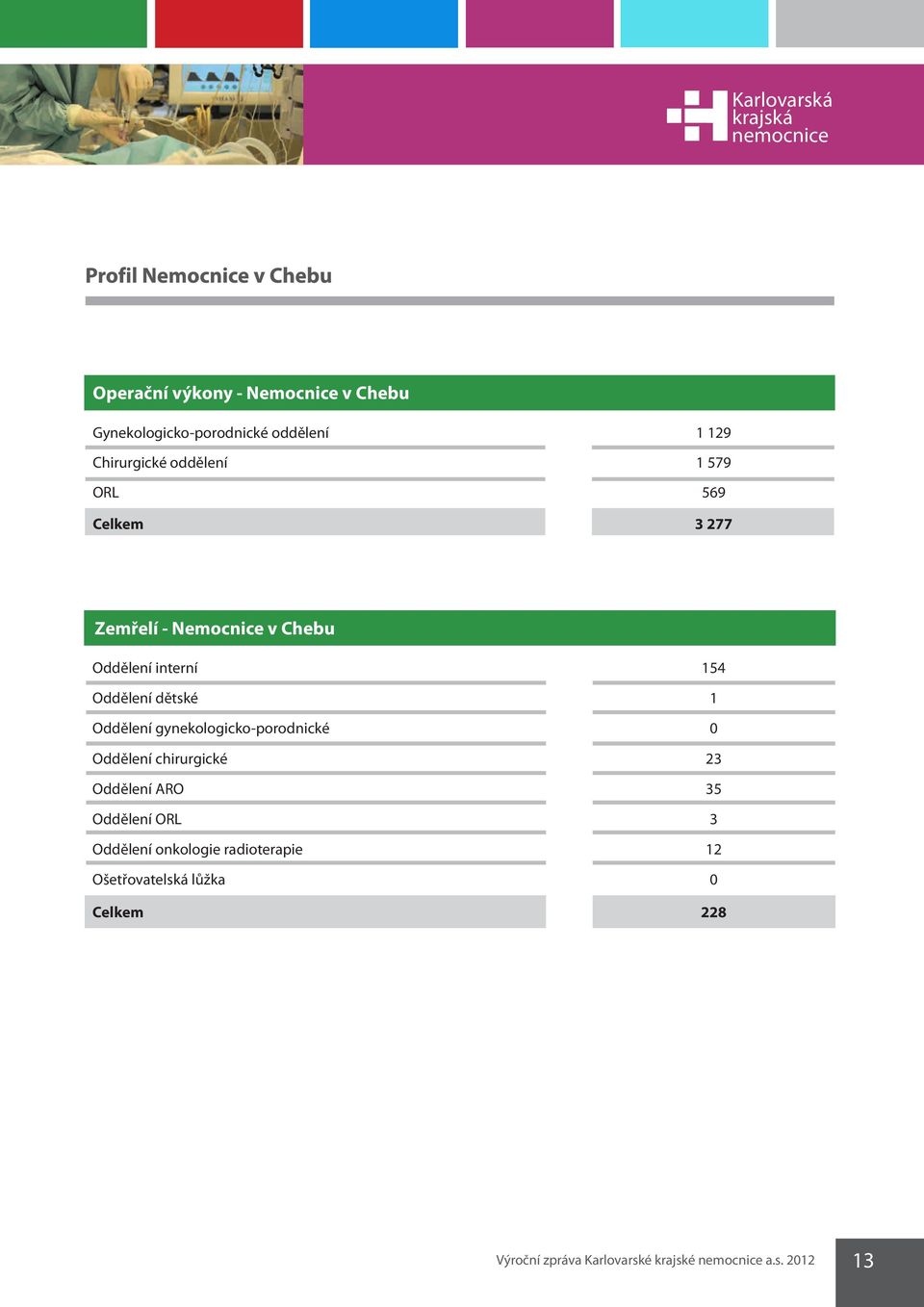 dětské 1 Oddělení gynekologicko-porodnické 0 Oddělení chirurgické 23 Oddělení ARO 35 Oddělení ORL 3 Oddělení
