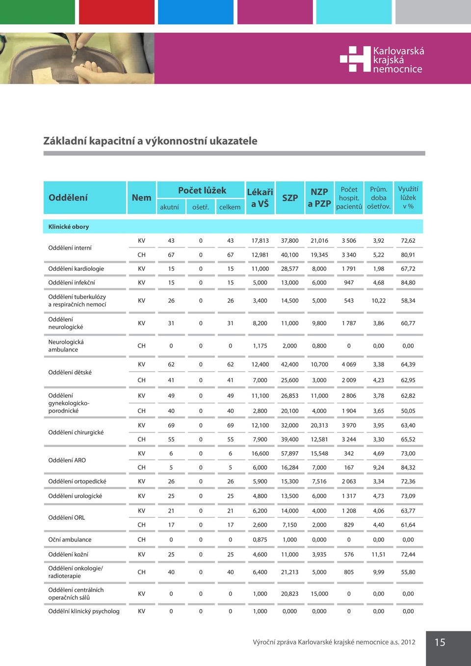 1 791 1,98 67,72 Oddělení infekční KV 15 0 15 5,000 13,000 6,000 947 4,68 84,80 Oddělení tuberkulózy a respiračních nemocí Oddělení neurologické Neurologická ambulance Oddělení dětské Oddělení