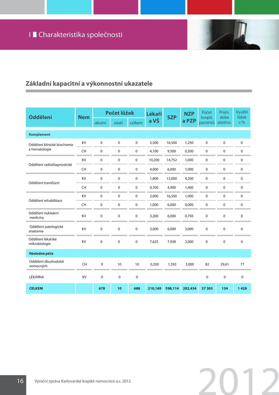 Oddělení lékařské mikrobiologie KV 0 0 0 5,500 16,500 1,250 0 0 0 CH 0 0 0 4,100 9,500 0,300 0 0 0 KV 0 0 0 10,200 14,752 1,000 0 0 0 CH 0 0 0 4,000 6,000 1,000 0 0 0 KV 0 0 0 1,800 12,000 4,200 0 0