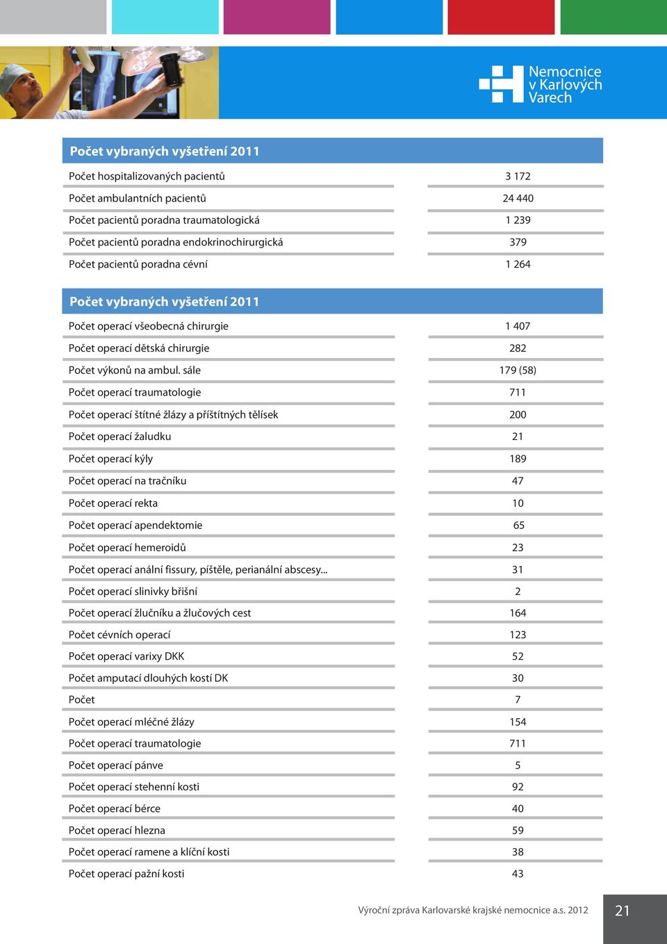 chirurgie 282 Počet výkonů na ambul.