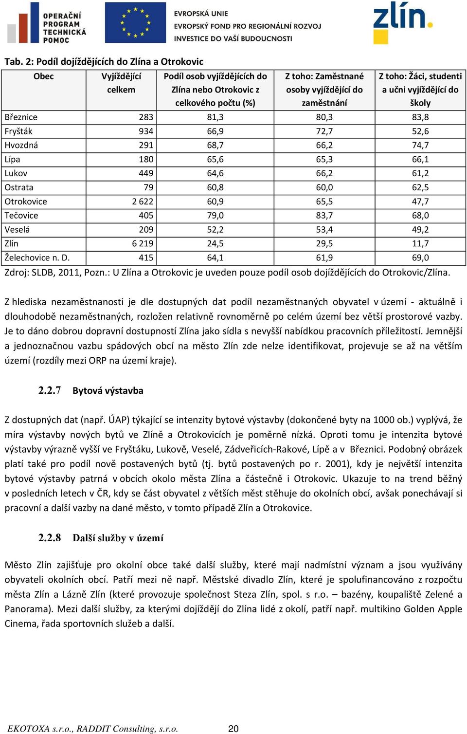 60,0 62,5 Otrokovice 2 622 60,9 65,5 47,7 Tečovice 405 79,0 83,7 68,0 Veselá 209 52,2 53,4 49,2 Zlín 6 219 24,5 29,5 11,7 Želechovice n. D. 415 64,1 61,9 69,0 Zdroj: SLDB, 2011, Pozn.