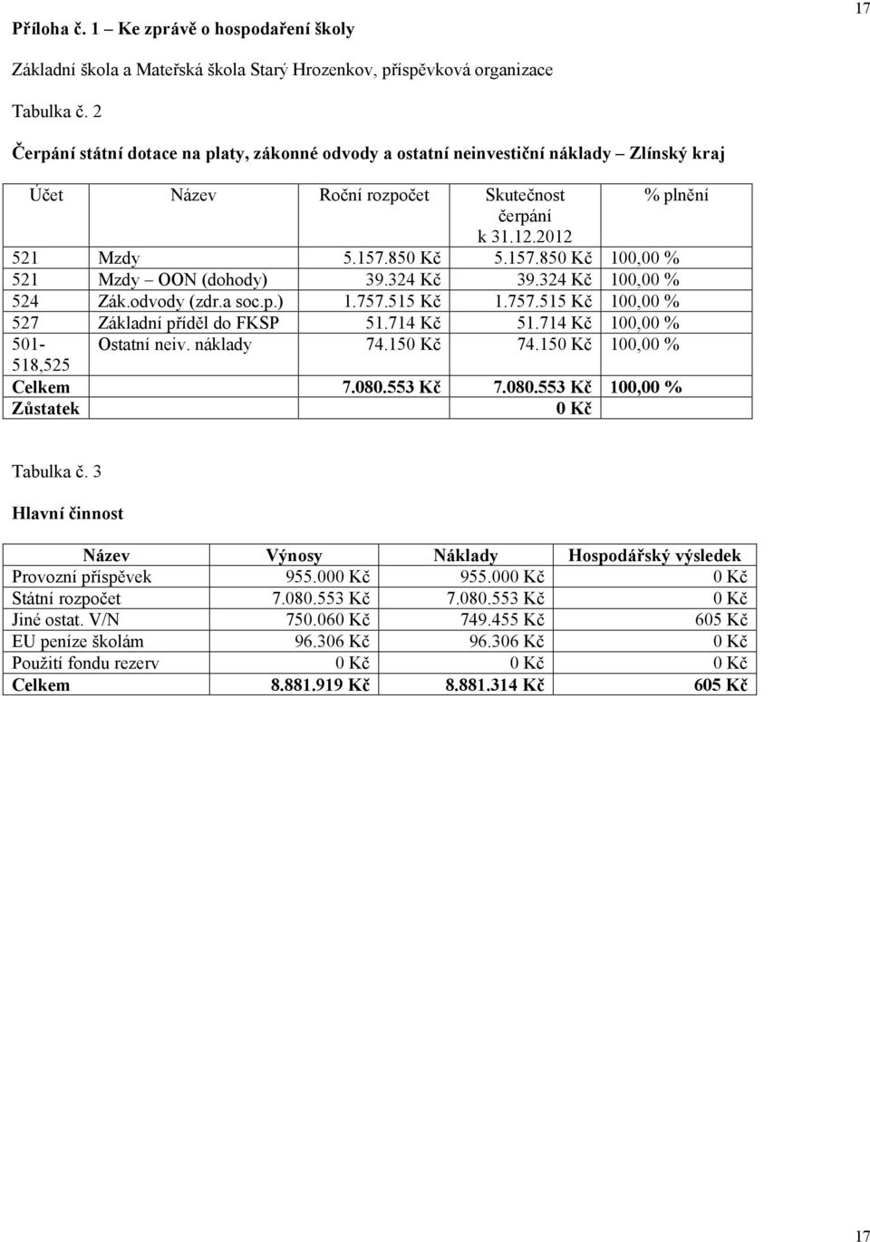 850 Kč 5.157.850 Kč 100,00 % 521 Mzdy OON (dohody) 39.324 Kč 39.324 Kč 100,00 % 524 Zák.odvody (zdr.a soc.p.) 1.757.515 Kč 1.757.515 Kč 100,00 % 527 Základní příděl do FKSP 51.714 Kč 51.