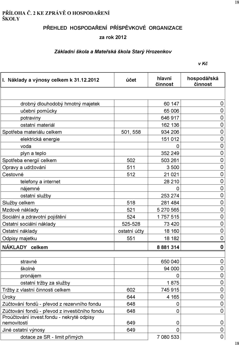 2012 účet hlavní činnost hospodářská činnost drobný dlouhodobý hmotný majetek 60 147 0 učební pomůcky 65 006 0 potraviny 646 917 0 ostatní materiál 162 136 0 Spotřeba materiálu celkem 501, 558 934