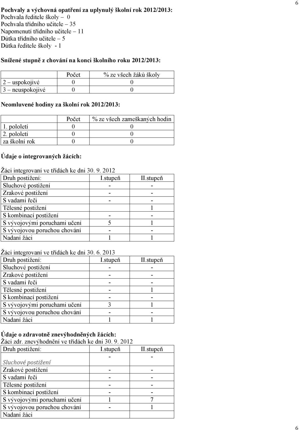 hodin 1. pololetí 0 0 2. pololetí 0 0 za školní rok 0 0 Údaje o integrovaných žácích: Žáci integrovaní ve třídách ke dni 30. 9. 2012 Druh postižení: I.stupeň II.