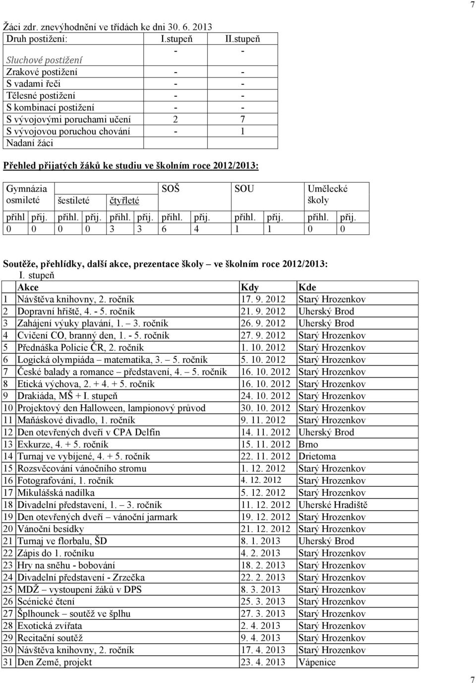 Přehled přijatých žáků ke studiu ve školním roce 2012/2013: Gymnázia osmileté šestileté čtyřleté SOŠ SOU Umělecké školy přihl přij. přihl. přij. přihl. přij. přihl. přij. přihl. přij. přihl. přij. 0 0 0 0 3 3 6 4 1 1 0 0 Soutěže, přehlídky, další akce, prezentace školy ve školním roce 2012/2013: I.