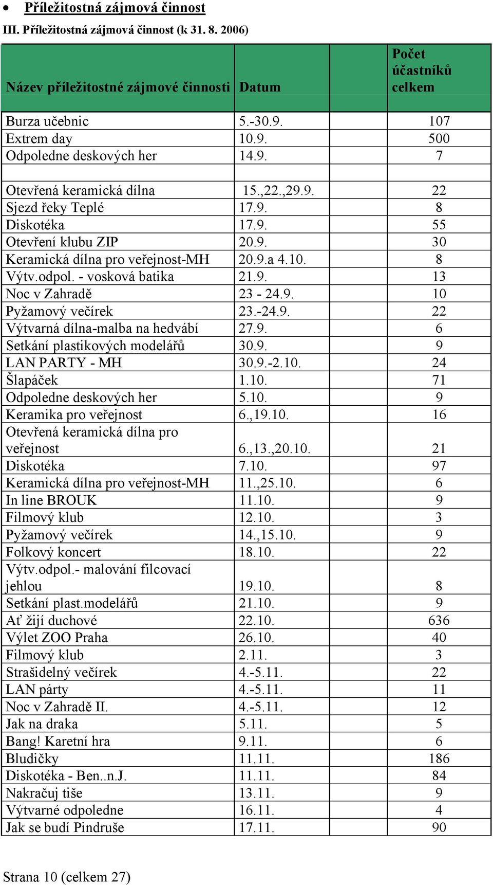 9.a 4.10. 8 Výtv.odpol. - vosková batika 21.9. 13 Noc v Zahradě 23-24.9. 10 Pyžamový večírek 23.-24.9. 22 Výtvarná dílna-malba na hedvábí 27.9. 6 Setkání plastikových modelářů 30.9. 9 LAN PARTY - MH 30.