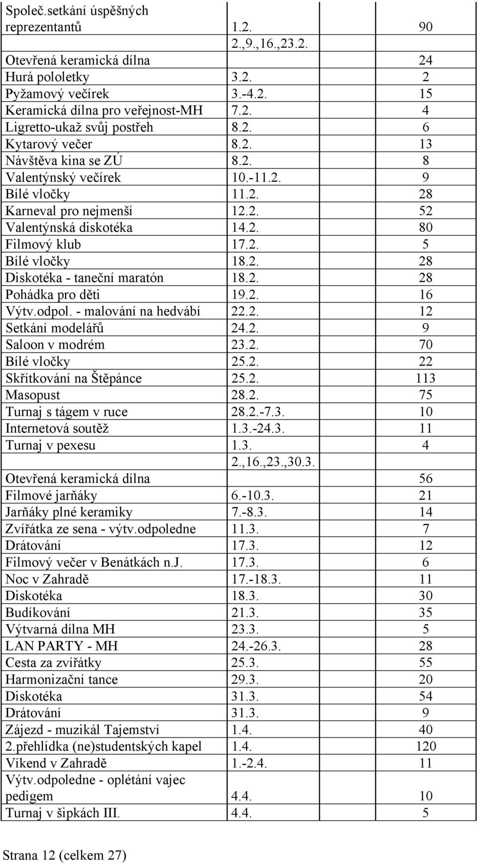 2. 28 Diskotéka - taneční maratón 18.2. 28 Pohádka pro děti 19.2. 16 Výtv.odpol. - malování na hedvábí 22.2. 12 Setkání modelářů 24.2. 9 Saloon v modrém 23.2. 70 Bílé vločky 25.2. 22 Skřítkování na Štěpánce 25.