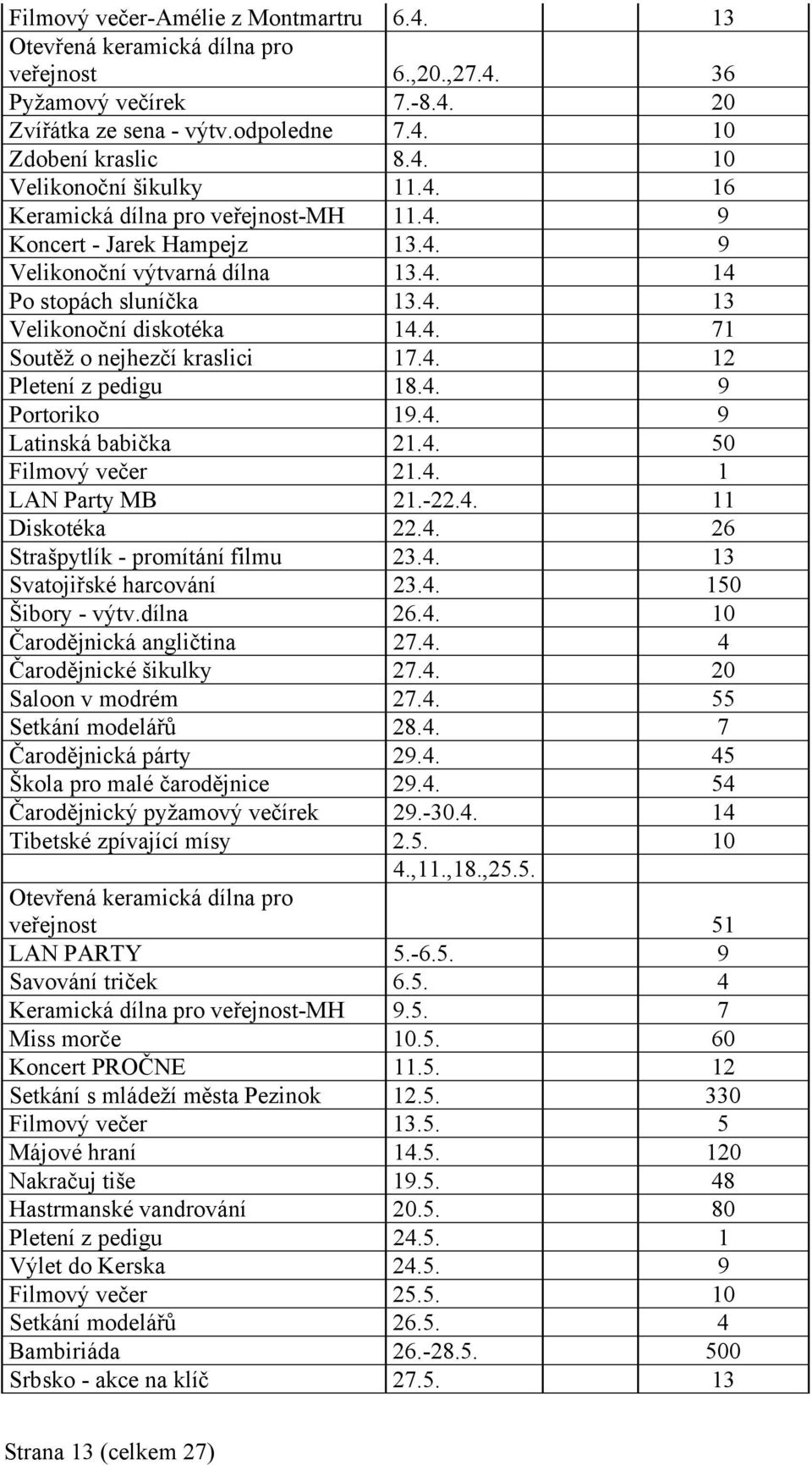 4. 12 Pletení z pedigu 18.4. 9 Portoriko 19.4. 9 Latinská babička 21.4. 50 Filmový večer 21.4. 1 LAN Party MB 21.-22.4. 11 Diskotéka 22.4. 26 Strašpytlík - promítání filmu 23.4. 13 Svatojiřské harcování 23.