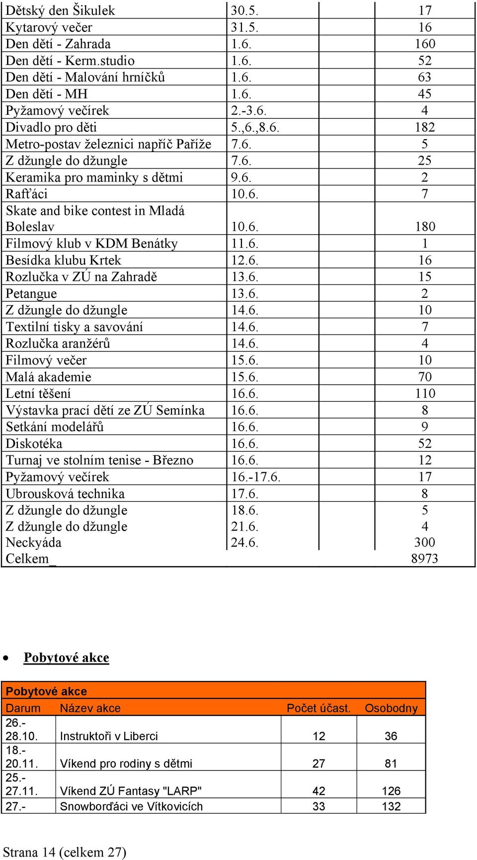 6. 1 Besídka klubu Krtek 12.6. 16 Rozlučka v ZÚ na Zahradě 13.6. 15 Petangue 13.6. 2 Z džungle do džungle 14.6. 10 Textilní tisky a savování 14.6. 7 Rozlučka aranžérů 14.6. 4 Filmový večer 15.6. 10 Malá akademie 15.