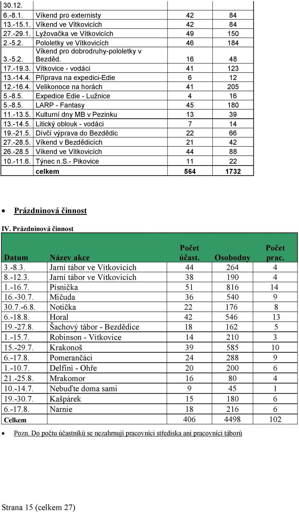 -14.5. Litický oblouk - vodáci 7 14 19.-21.5. Dívčí výprava do Bezdědic 22 66 27.-28.5. Víkend v Bezdědicích 21 42 26.-28.5 Víkend ve Vítkovicích 44 88 10.-11.6. Týnec n.s.