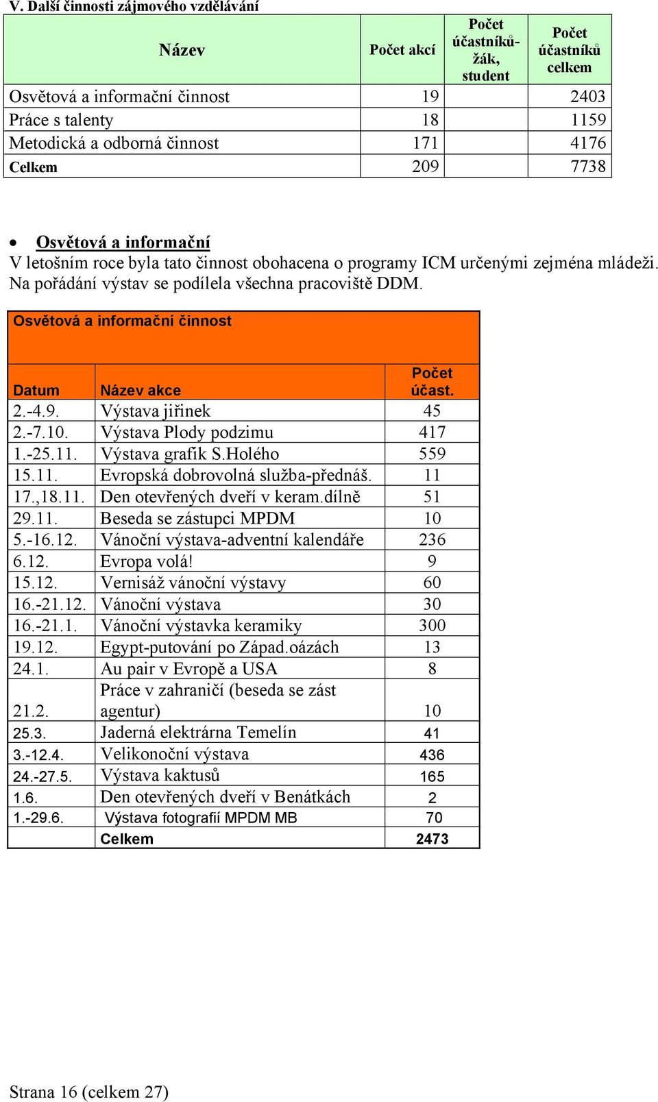 Osvětová a informační činnost Datum Název akce Počet účast. 2.-4.9. Výstava jiřinek 45 2.-7.10. Výstava Plody podzimu 417 1.-25.11. Výstava grafik S.Holého 559 15.11. Evropská dobrovolná služba-přednáš.