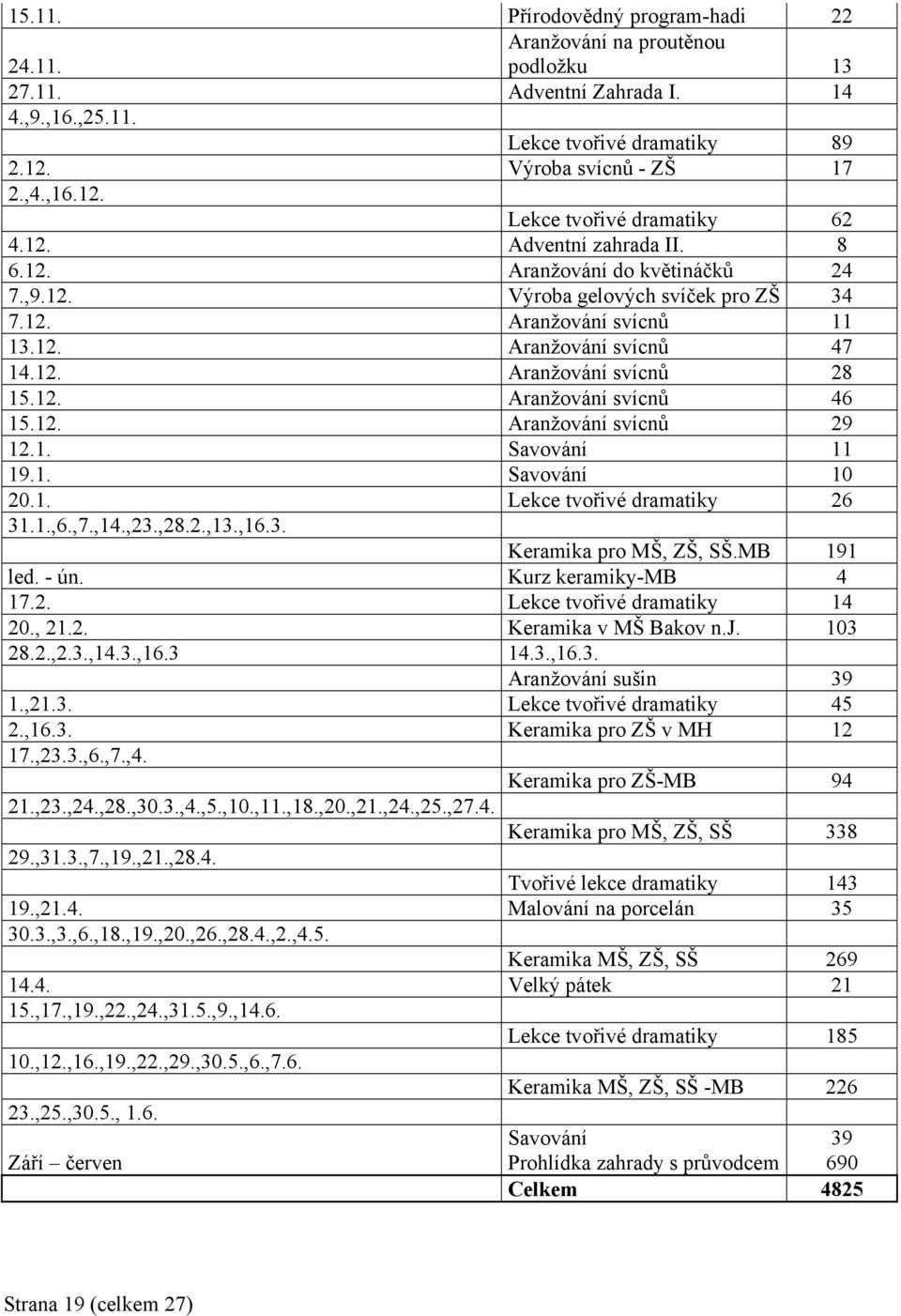 12. Aranžování svícnů 29 12.1. Savování 11 19.1. Savování 10 20.1. Lekce tvořivé dramatiky 26 31.1.,6.,7.,14.,23.,28.2.,13.,16.3. Keramika pro MŠ, ZŠ, SŠ.MB 191 led. - ún. Kurz keramiky-mb 4 17.2. Lekce tvořivé dramatiky 14 20.