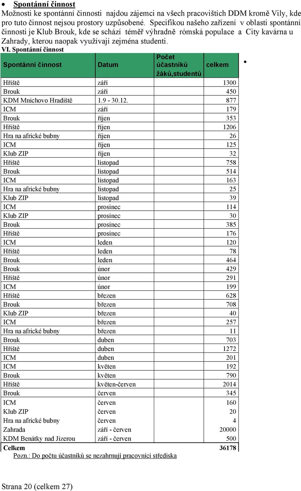 Spontánní činnost Počet Spontánní činnost Datum účastníků celkem žáků,studentů Hřiště září 1300 Brouk září 450 KDM Mnichovo Hradiště 1.9-30.12.