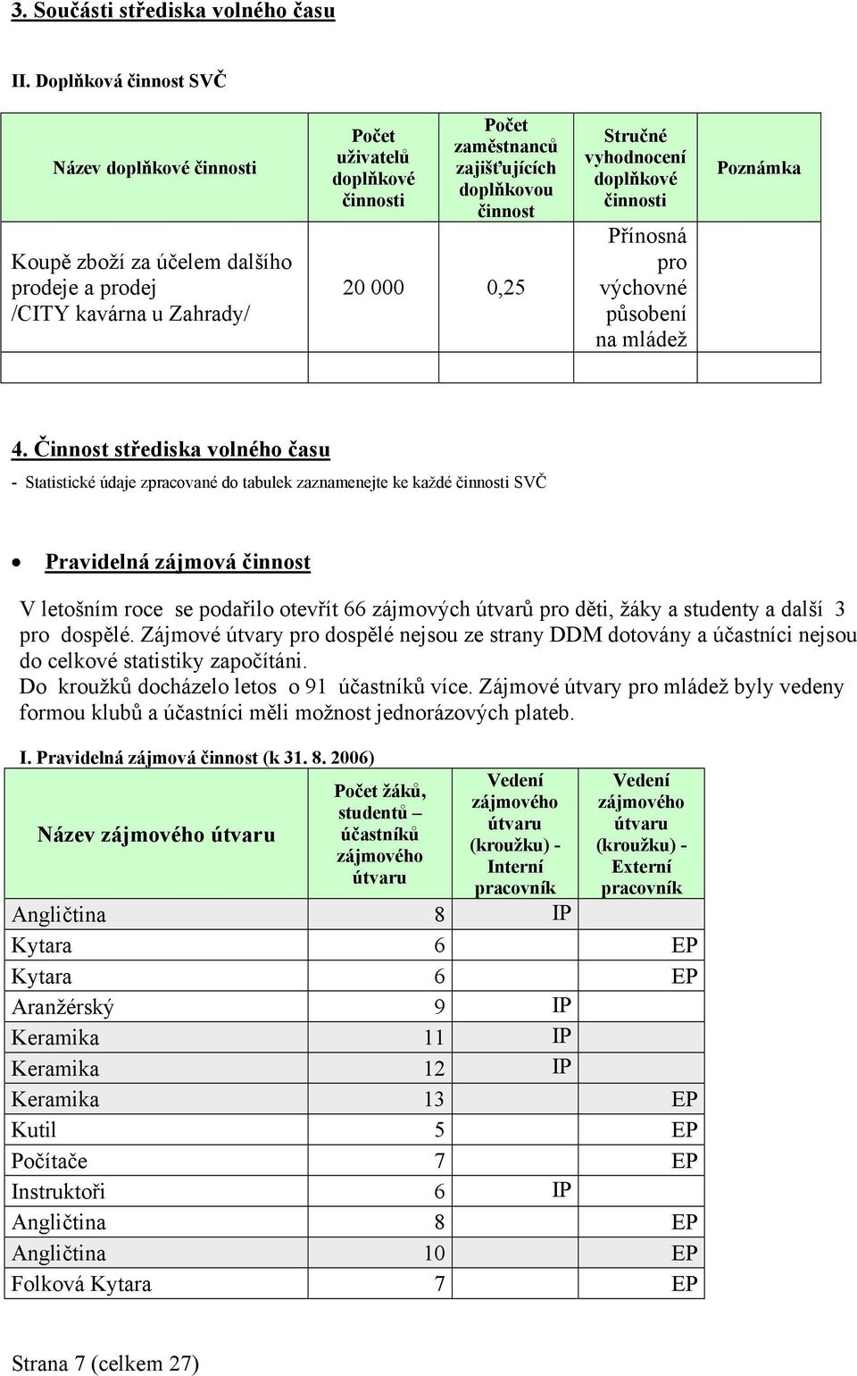 činnost 20 000 0,25 Stručné vyhodnocení doplňkové činnosti Přínosná pro výchovné působení na mládež Poznámka 4.