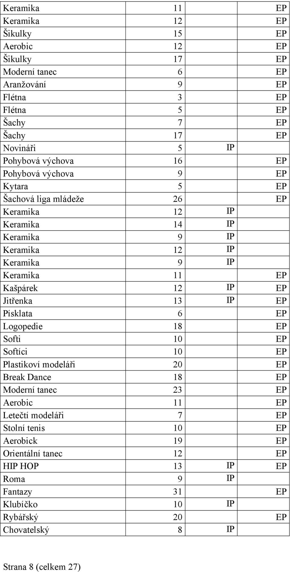 Kašpárek 12 IP EP Jitřenka 13 IP EP Písklata 6 EP Logopedie 18 EP Softi 10 EP Softíci 10 EP Plastikoví modeláři 20 EP Break Dance 18 EP Moderní tanec 23 EP Aerobic 11 EP