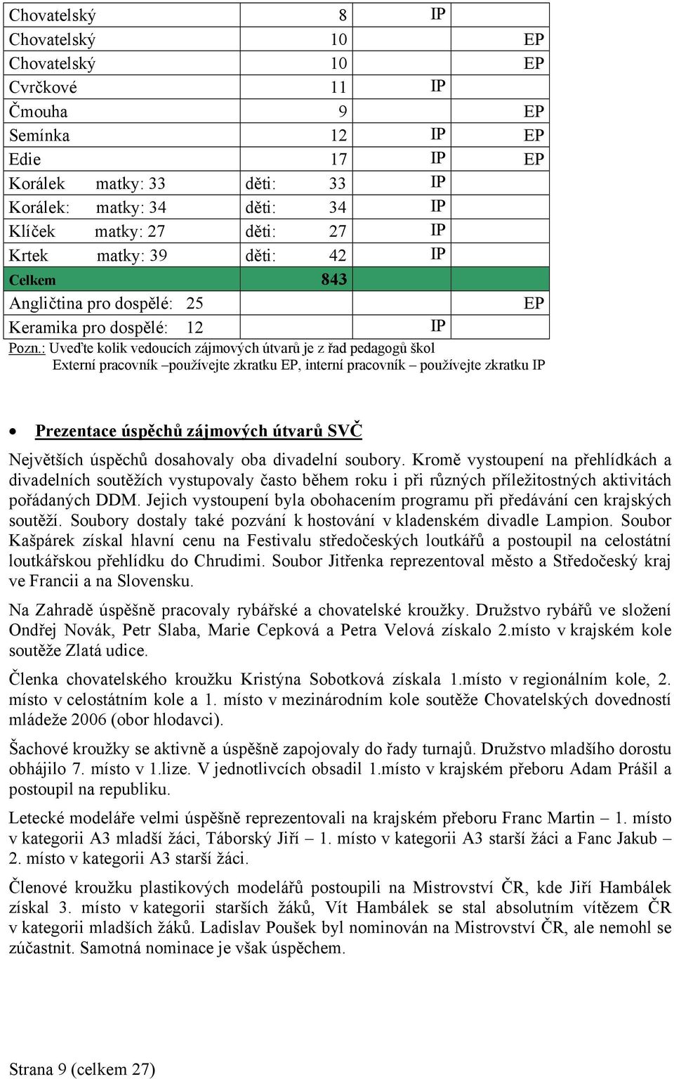 : Uveďte kolik vedoucích zájmových útvarů je z řad pedagogů škol Externí pracovník používejte zkratku EP, interní pracovník používejte zkratku IP Prezentace úspěchů zájmových útvarů SVČ Největších