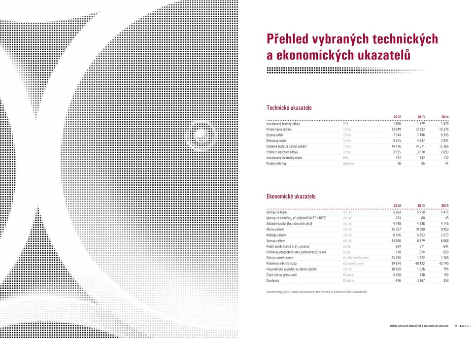 výkon MW e 132 132 132 Prodej elektřiny GWh/rok 76 55 41 Ekonomické ukazatele 2012 2013 2014 Výnosy za teplo mil. Kč 5 664 5 918 5 415 Výnosy za elektřinu, vč. příplatků KVET a DECE mil.