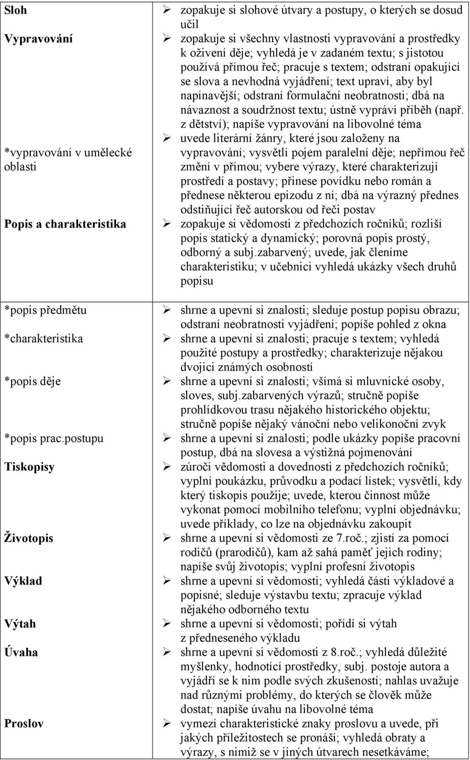 v zadaném textu; s jistotou používá přímou řeč; pracuje s textem; odstraní opakující se slova a nevhodná vyjádření; text upraví, aby byl napínavější; odstraní formulační neobratnosti; dbá na