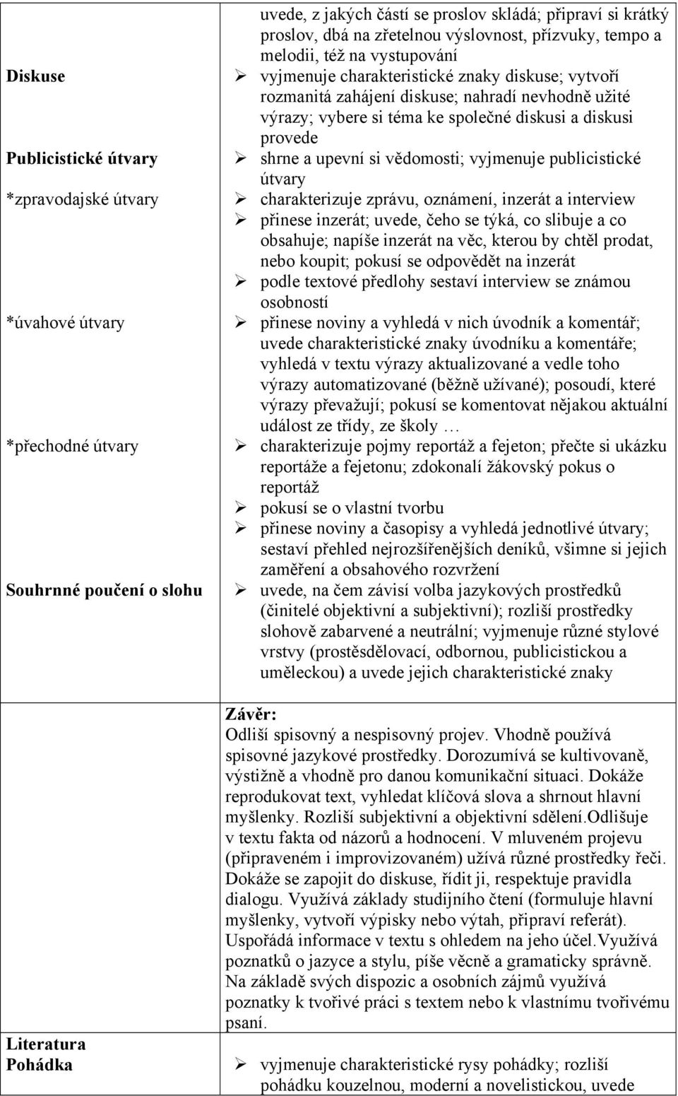 ke společné diskusi a diskusi provede shrne a upevní si vědomosti; vyjmenuje publicistické útvary charakterizuje zprávu, oznámení, inzerát a interview přinese inzerát; uvede, čeho se týká, co slibuje