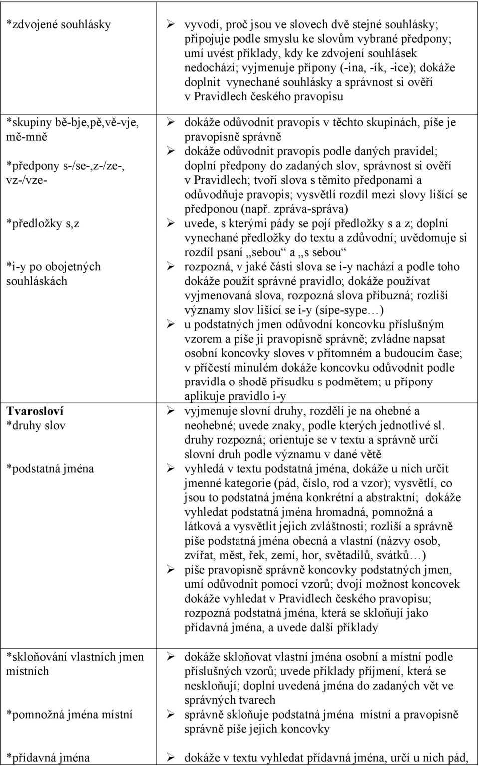 souhlásek nedochází; vyjmenuje přípony (-ina, -ík, -ice); dokáže doplnit vynechané souhlásky a správnost si ověří v Pravidlech českého pravopisu dokáže odůvodnit pravopis v těchto skupinách, píše je