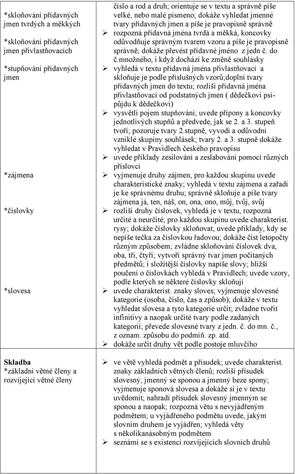 měkká, koncovky odůvodňuje správným tvarem vzoru a píše je pravopisně správně; dokáže převést přídavné jméno z jedn č. do č.